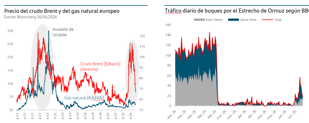 GRafico del precio del crudo brent y del gas natural europeo, A la derecha est&aacute; el grafico del Tr&aacute;fico diario de buques por el estrecho de Ormuz seg&uacute;n Bloomberg