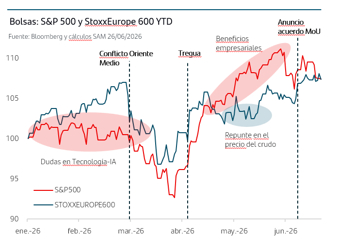 Evoluci&oacute;n de las Bolsas - SP 500 y StoxxEuropa 600 desde enero a junio de 2026 durante el conflicto