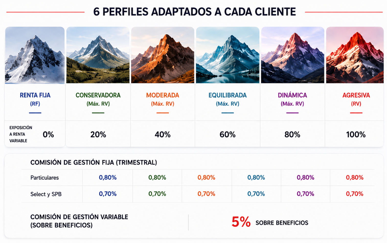 Infografía de seis perfiles de inversión: Renta Fija, Conservadora, Moderada, Equilibrada, Dinámica y Agresiva, con exposición máxima a renta variable del 0%, 20%, 40%, 60%, 80% y 100%, respectivamente. Comisión fija trimestral del 0,80% para Particulares y del 0,70% para Select y SPB, y comisión variable del 5% sobre beneficios