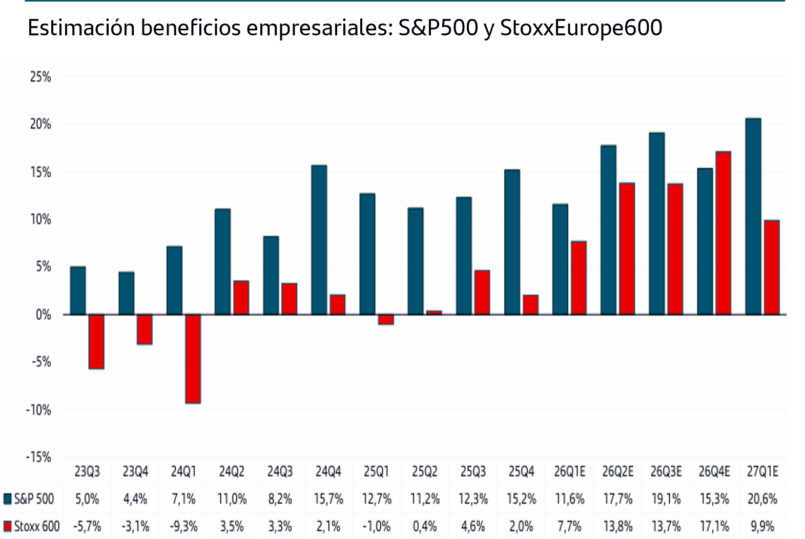 Estimaci&oacute;n de beneficios empresariales: SP500 y StoxxEurope600