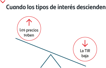 Cuando los tipos de interés descienden, los precios suben y la TIR baja