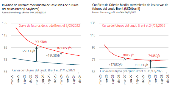 Evoluci&oacute;n de los precios del Brent