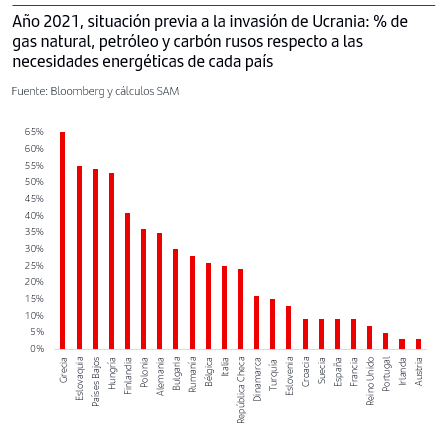 A&ntilde;o 2021, situaci&oacute;n previa a la invasi&oacute;n de Ucrania: % de gas natural, petr&oacute;leo y carb&oacute;n rusos respecto a las necesidades energ&eacute;ticas de cada pa&iacute;s - Fuente: Bloomberg y c&aacute;lculos SAM