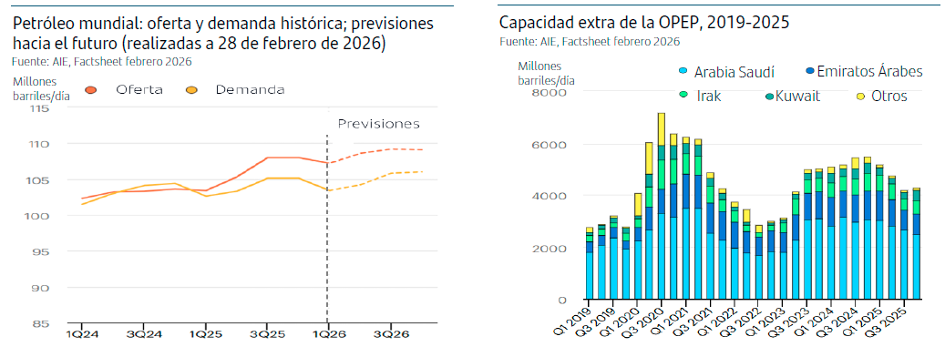 Petr&oacute;leo mundial: oferta y demanda hist&oacute;rica y Capacidad extra de la OPEP