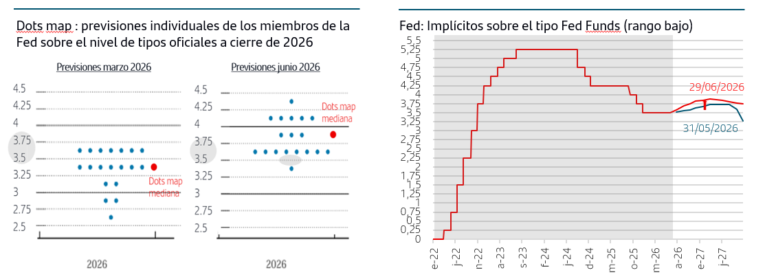 Dots Map - previsiones individuales de los miembros de la fed sobre los tipos y otro gr&aacute;fico con la previsi&oacute;n de tipos de la Fed