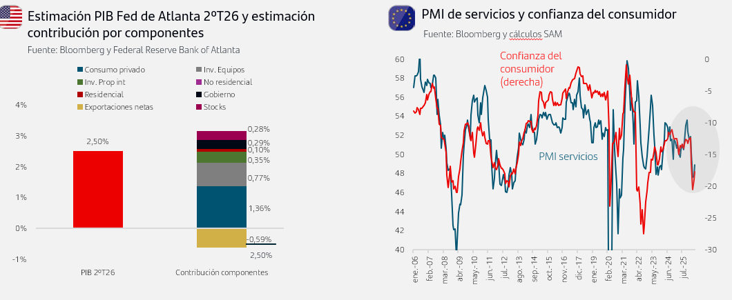 Estimaci&oacute;n PIB Fed de Atlanta 2&ordm;T26 y estimaci&oacute;n contribuci&oacute;n por componentes y otro gr&aacute;fico con el PMI de servicios y confianza del consumidor de la Eurozona