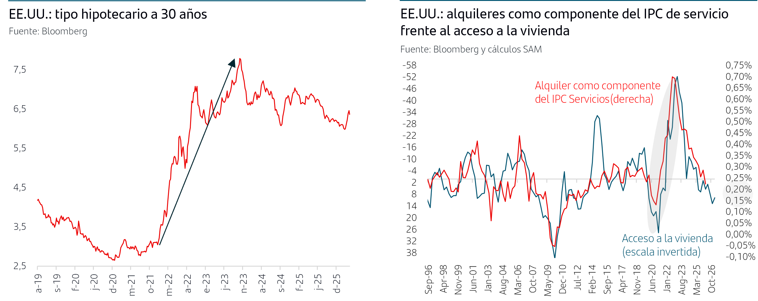 EE.UU.: tipo hipotecario a 30 a&ntilde;os y EE.UU.: alquileres como componente del IPC de servicio frente al acceso a la vivienda