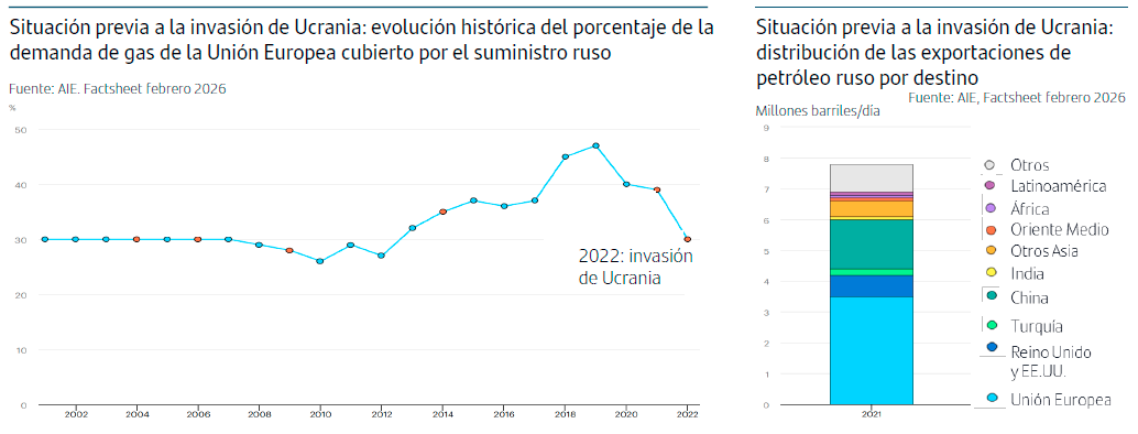 Situaci&oacute;n previa a la invasi&oacute;n de Ucrania - Demanda de Gas y Exportaciones de Petr&oacute;leo por destino