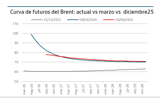 Curva de futuros del Brent: actual vs marzo vs diciembre 25