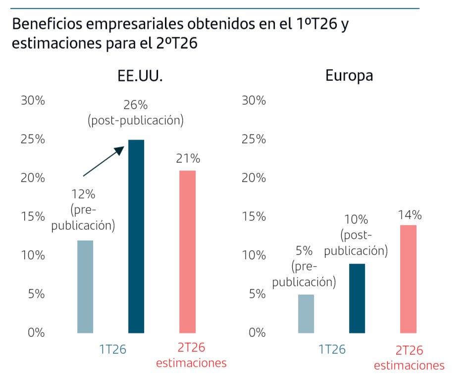Beneficios empresariales obtenidos en el 1&ordm;T26 y estimaciones para el 2&ordm;T26