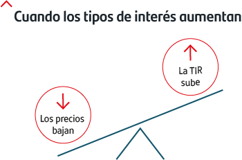 Cuando los tipos de interés aumentan, los precios bajan y la TIR sube