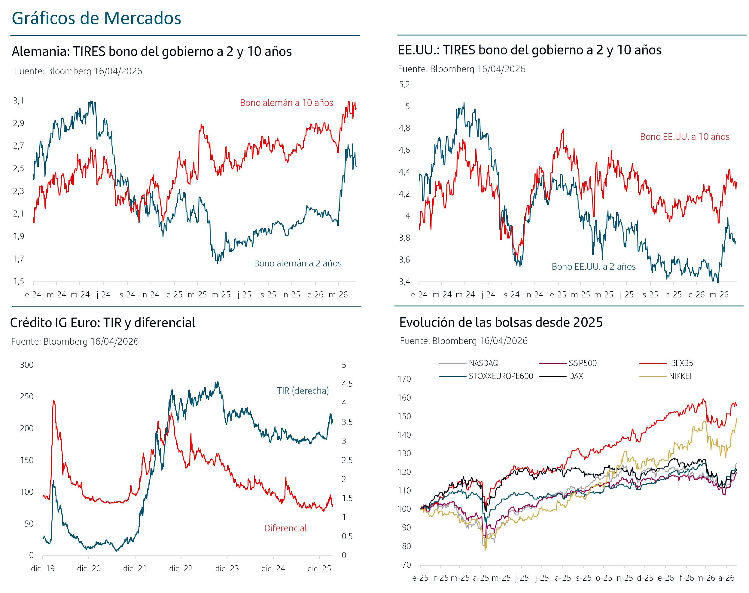 Graficos de Mercados - Alemania: TIRES bono del gobierno a 2 y 10 a&ntilde;os, EE.UU.: TIRES bono del gobierno a 2 y 10 a&ntilde;os, Cr&eacute;dito IG Euro: TIR y diferencial y Evoluci&oacute;n de las bolsas desde 2025