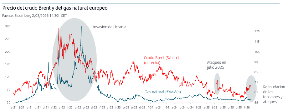 Precio del crudo Brent y del gas natural europeo - Fuente: Bloomberg 2/03/2026 14:30h CET