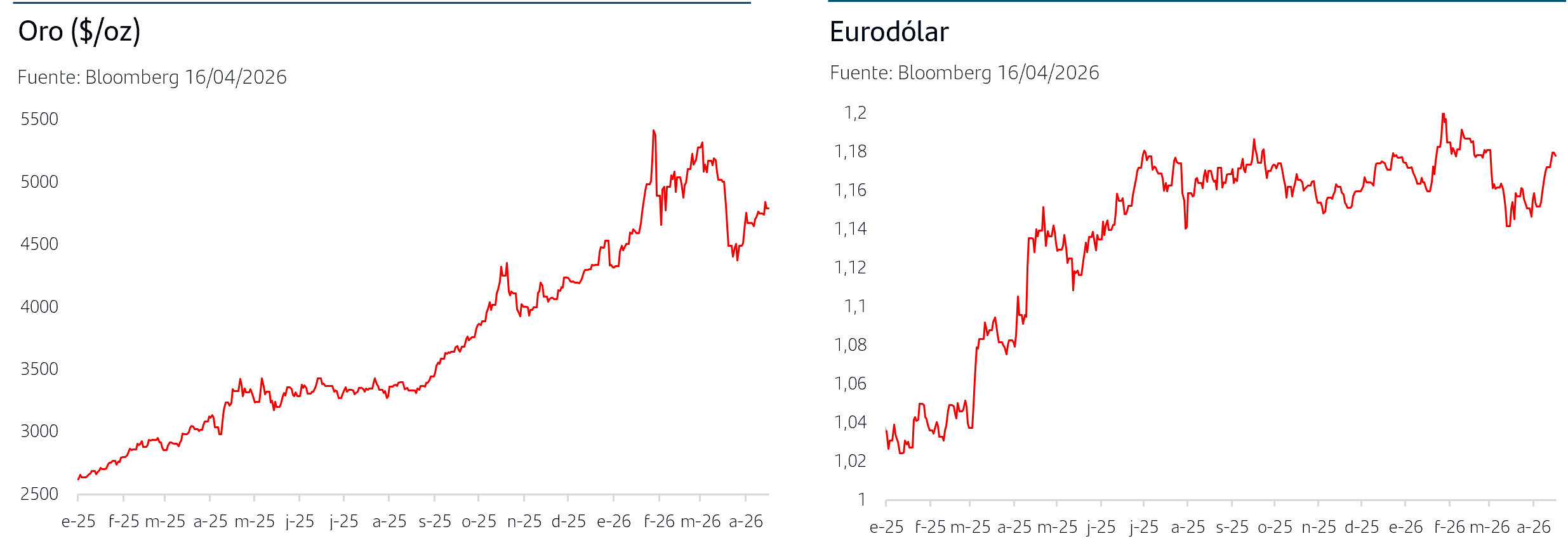 Evoluci&oacute;n de precios del Oro y Eurodolar