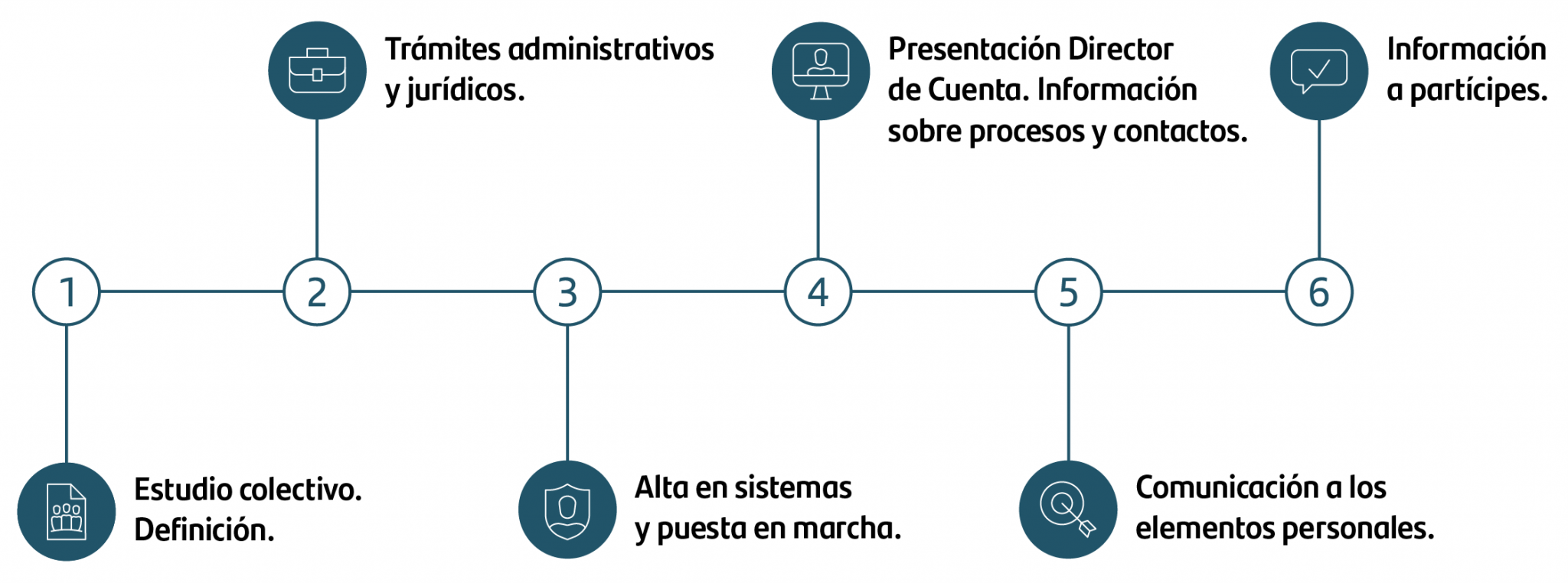 Previsión colectiva explicada: 1. Estudio colectivo 2. Trámites administrativos y jurídicos 3. Alta en sistemas y puesta en marcha 4. Presentación Director de cuenta 5. Comunicación a los elementos personales 6. Información a partícipe