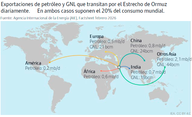 Exportaciones de petr&oacute;leo y GNL que transitan por el Estrecho de Ormuz diariamente. En ambos casos suponen el 20% del consumo mundial.
