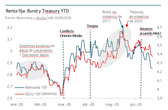 Renta fija Bund y Treasury YTD desde enero de 2026 hasta junio de 2026 con el conlicto