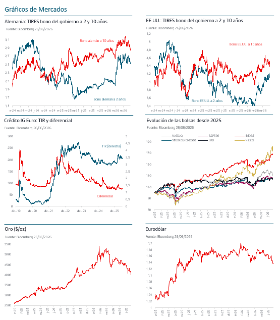 Graficos de mercados: Alemania: TIRES bono del gobierno a 2 y 10 a&ntilde;os,  EE.UU.: TIRES bono del gobierno a 2 y 10 a&ntilde;os, Cr&eacute;dito IG Euro: TIR y diferencial , Evoluci&oacute;n de las bolsas desde 2025, Oro ($/oz) y Eurod&oacute;lar