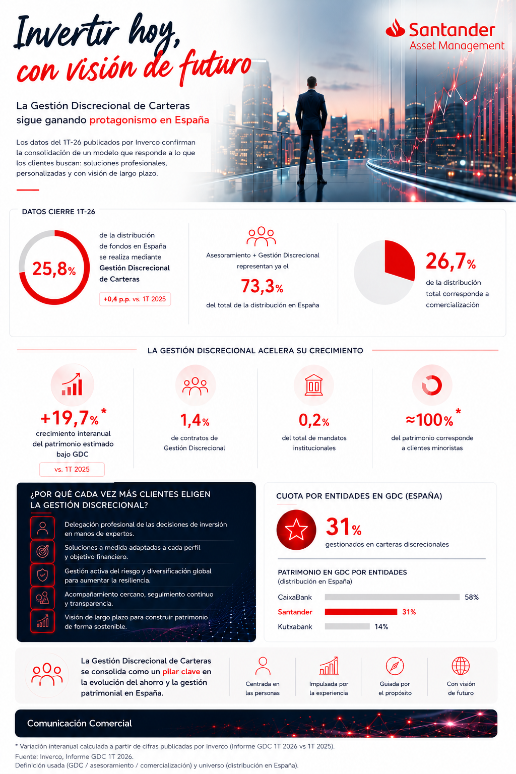 Infograf&iacute;a con datos de Inverco 1T 2026 sobre distribuci&oacute;n de fondos en Espa&ntilde;a, con porcentajes de gesti&oacute;n discrecional de carteras y otros canales
