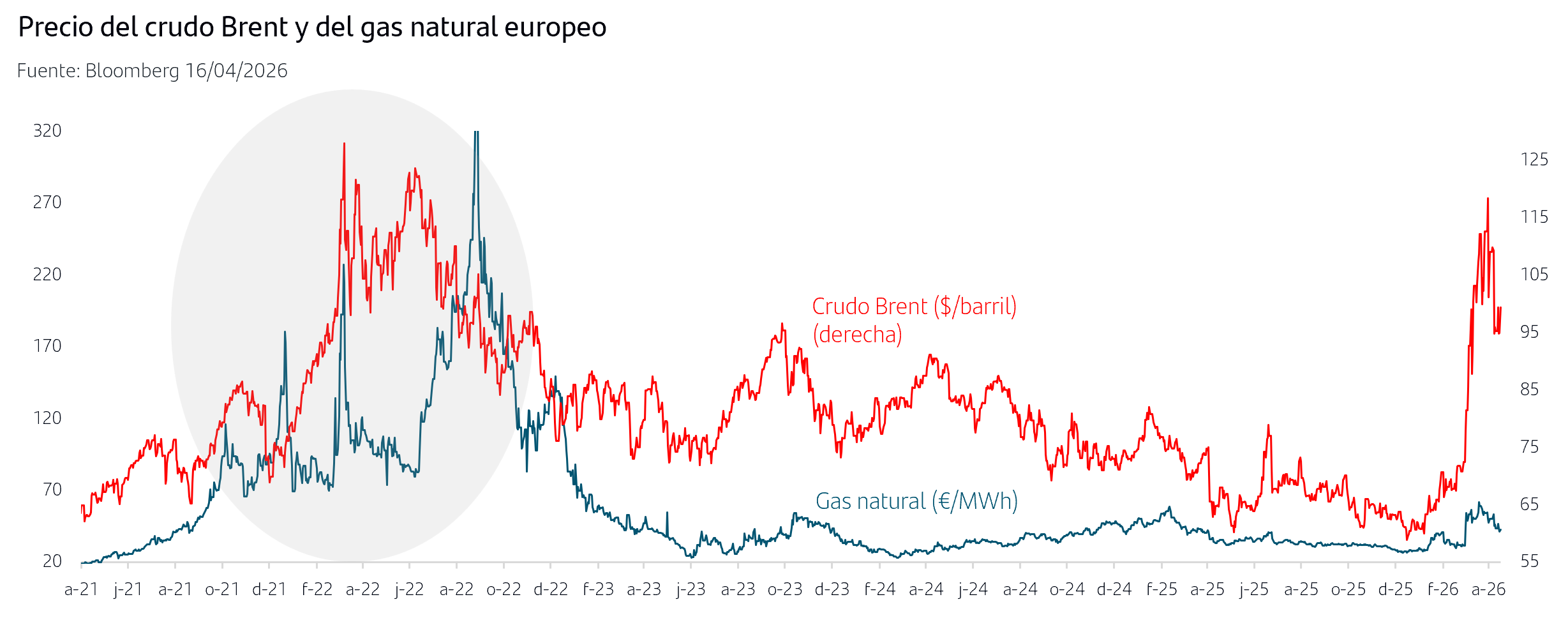Precio del crudo Brent y del gas natural europeo