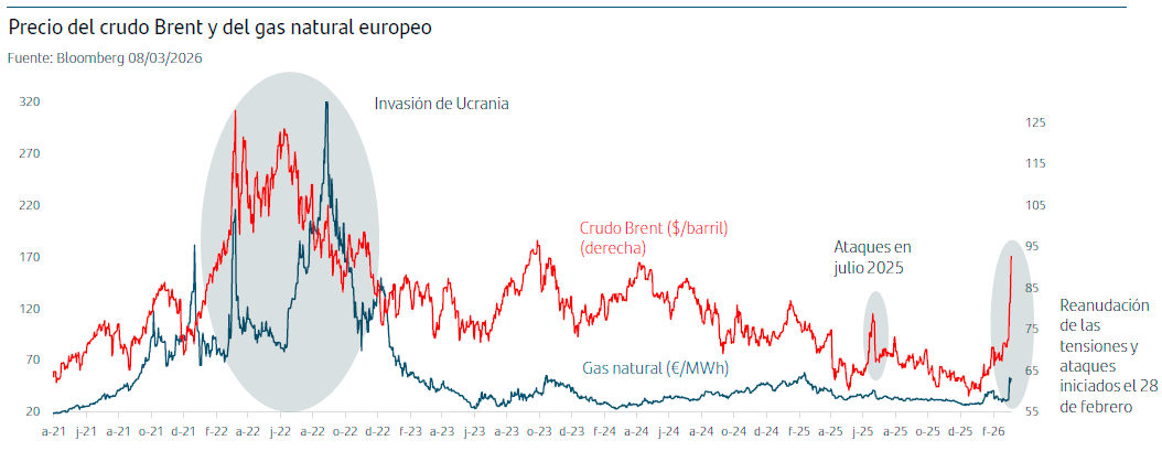 Precio del crudo Brent y del gas natural europeo
