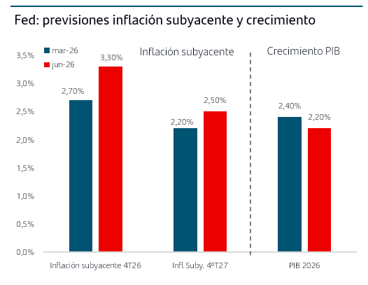 Fed: previsiones inflaci&oacute;n subyacente y crecimiento del PIB
