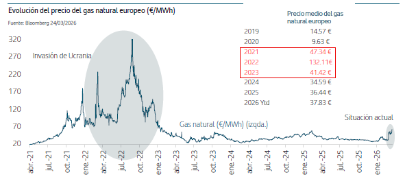 Evoluci&oacute;n del Precio del Gas Natural