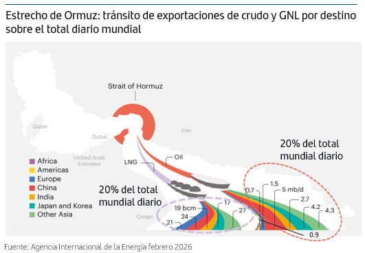 Estrecho de Ormuz: tr&aacute;nsito de exportaciones de crudo y GNL por destino sobre el total diario mundial - Fuente: Agencia Internacional de la Energ&iacute;a febrero 2026