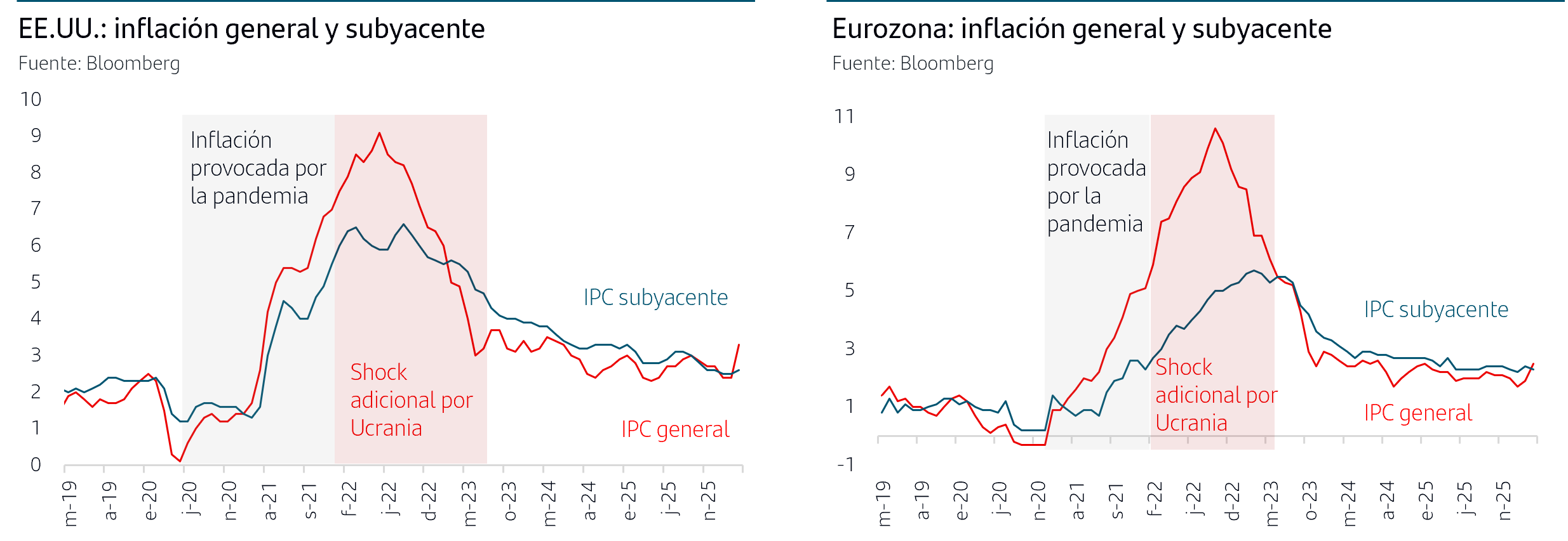 EE.UU.: inflaci&oacute;n general y subyacente y Eurozona: inflaci&oacute;n general y subyacente